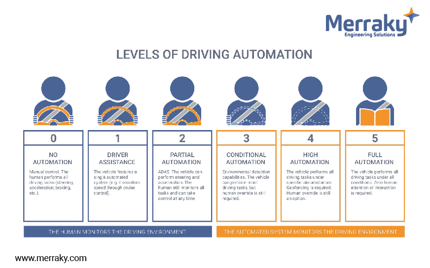 The Evolution of ADAS and the Road to L5 Autonomy