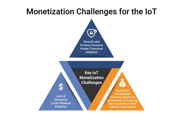 Monetization Challenges for the IOT