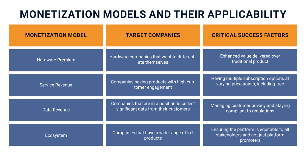 Monetizing IoT