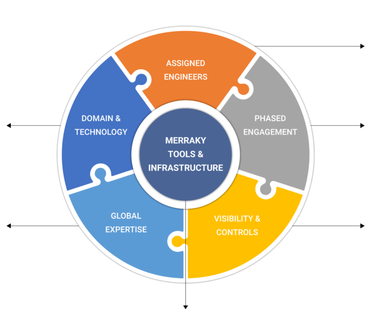 Merraky Delivery Model